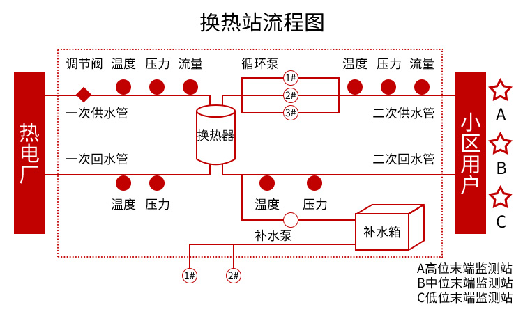 换热站流程